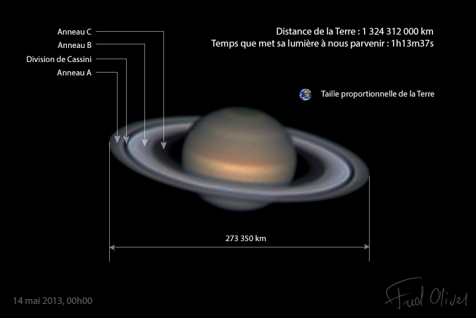 Saturne, quelques chiffres